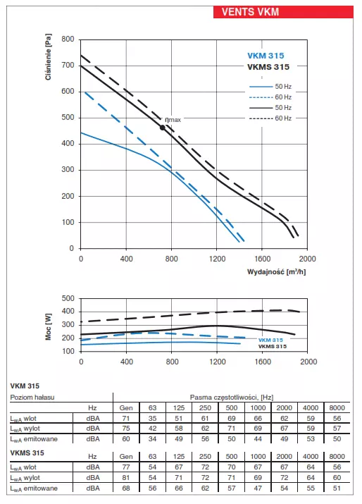 vkm-315-wydajnosc-wykres