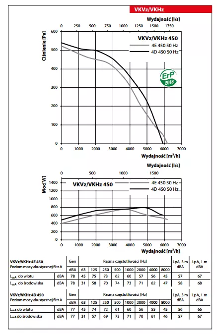 wykres-wydajnosci-vkvz-vkhz-450