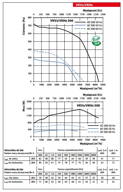 wykres-wydajnosci-vkvz-vkhz-500