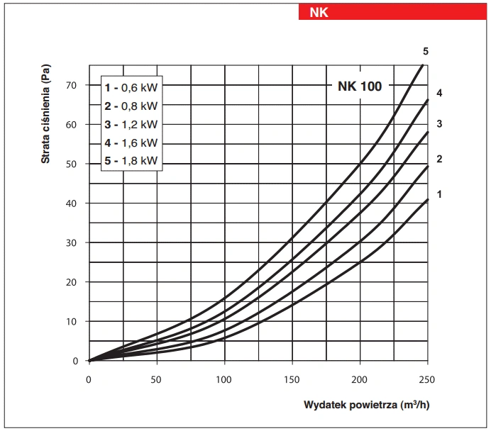 Kanałowa nagrzewnica elektryczna wtórna NK VENTS-wykres-mocy-1