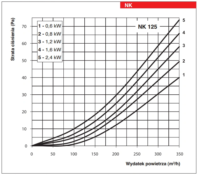 Kanałowa nagrzewnica elektryczna wtórna NK VENTS-wykres-mocy-2