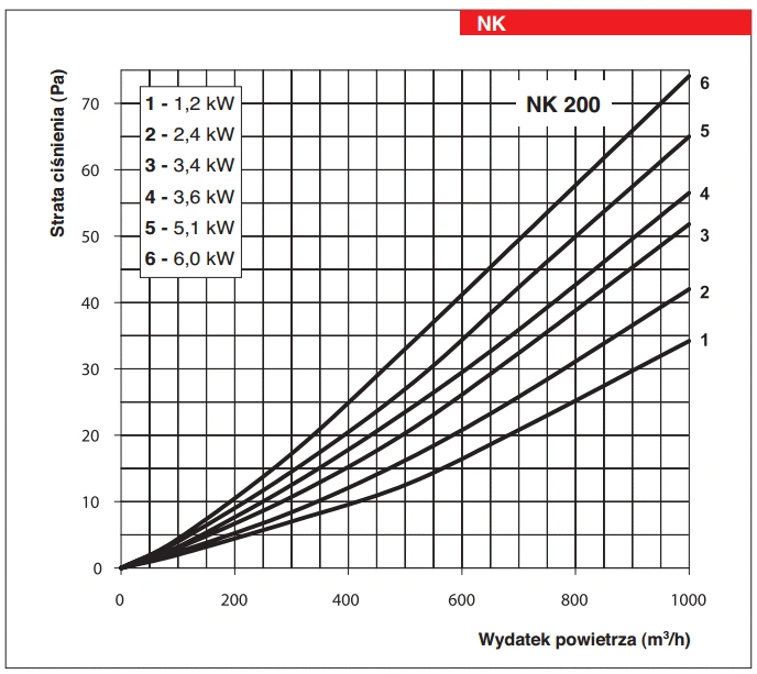 Kanałowa nagrzewnica elektryczna wtórna NK VENTS-wykres-mocy-4