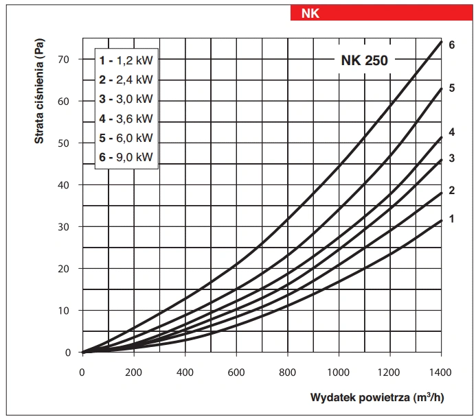 Kanałowa nagrzewnica elektryczna wtórna NK VENTS-wykres-mocy-5