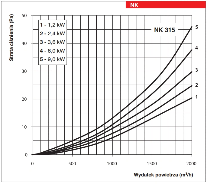 Kanałowa nagrzewnica elektryczna wtórna NK VENTS-wykres-mocy-6