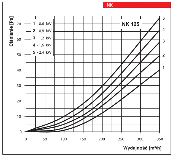 Kanałowa nagrzewnica elektryczna wtórna NK...U VENTS-wykres-mocy-2