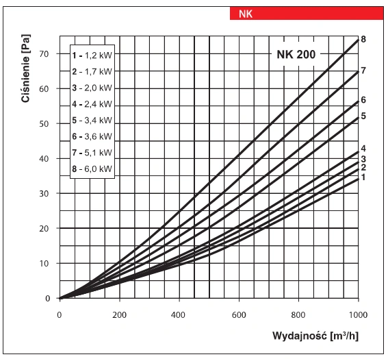 Kanałowa nagrzewnica elektryczna wtórna NK...U VENTS-wykres-mocy-4