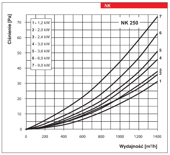 Kanałowa nagrzewnica elektryczna wtórna NK...U VENTS-wykres-mocy-5