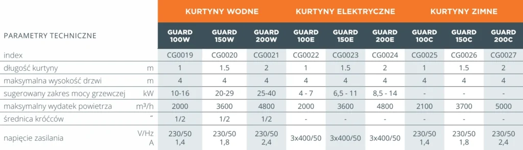 Kurtyny powietrzne GUARD SONNIGER-parametry