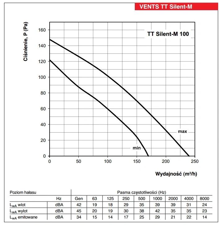 Wentylator-kanalowy-TT-SILENT-M-VENTS-wykres-mocy-1