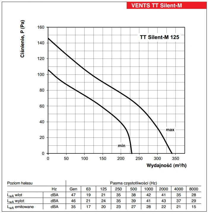 Wentylator-kanalowy-TT-SILENT-M-VENTS-wykres-mocy-2