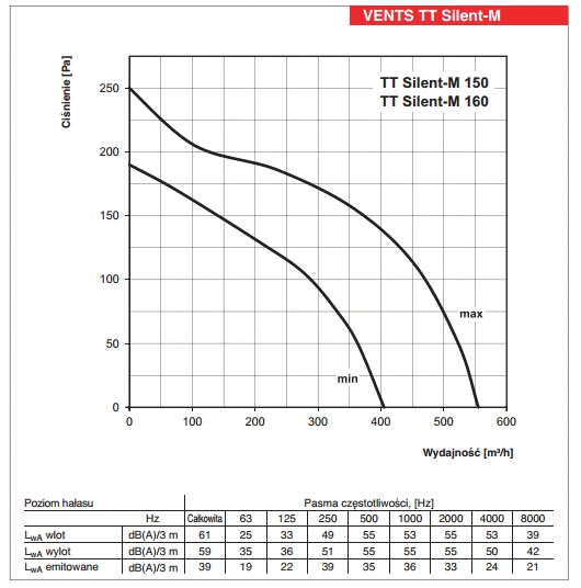 Wentylator-kanalowy-TT-SILENT-M-VENTS-wykres-mocy-3