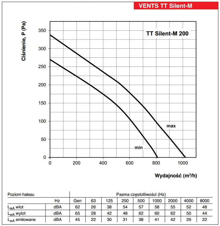 Wentylator-kanalowy-TT-SILENT-M-VENTS-wykres-mocy-4
