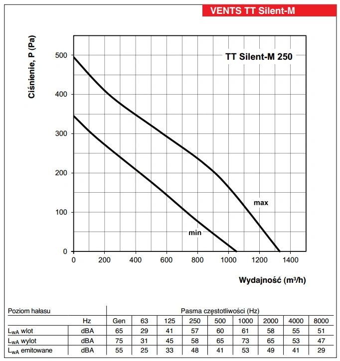 Wentylator-kanalowy-TT-SILENT-M-VENTS-wykres-mocy-5