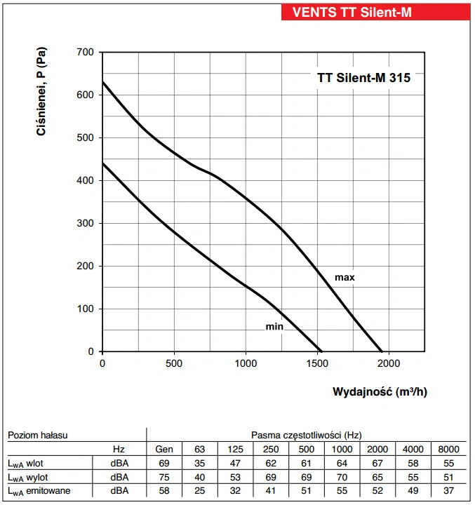 Wentylator-kanalowy-TT-SILENT-M-VENTS-wykres-mocy-6