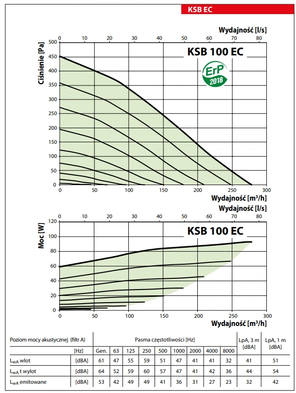 Wentylator-kuchenny-KSB-EC-VENTS-wykres-mocy-1