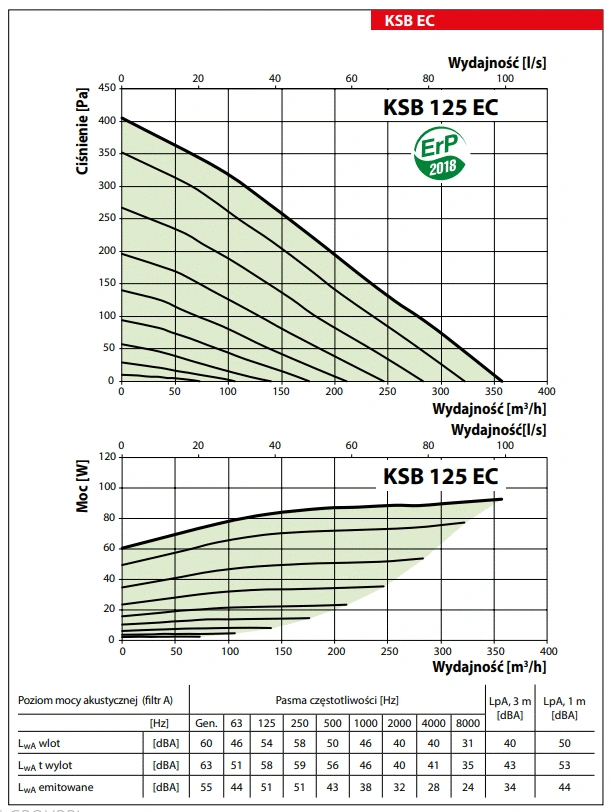 Wentylator-kuchenny-KSB-EC-VENTS-wykres-mocy-2