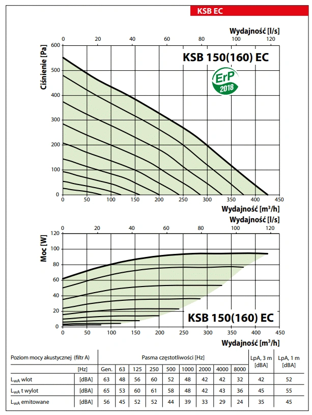 Wentylator-kuchenny-KSB-EC-VENTS-wykres-mocy-3
