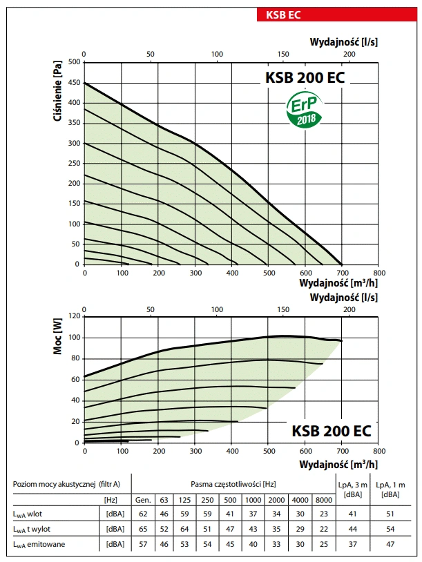 Wentylator-kuchenny-KSB-EC-VENTS-wykres-mocy-4