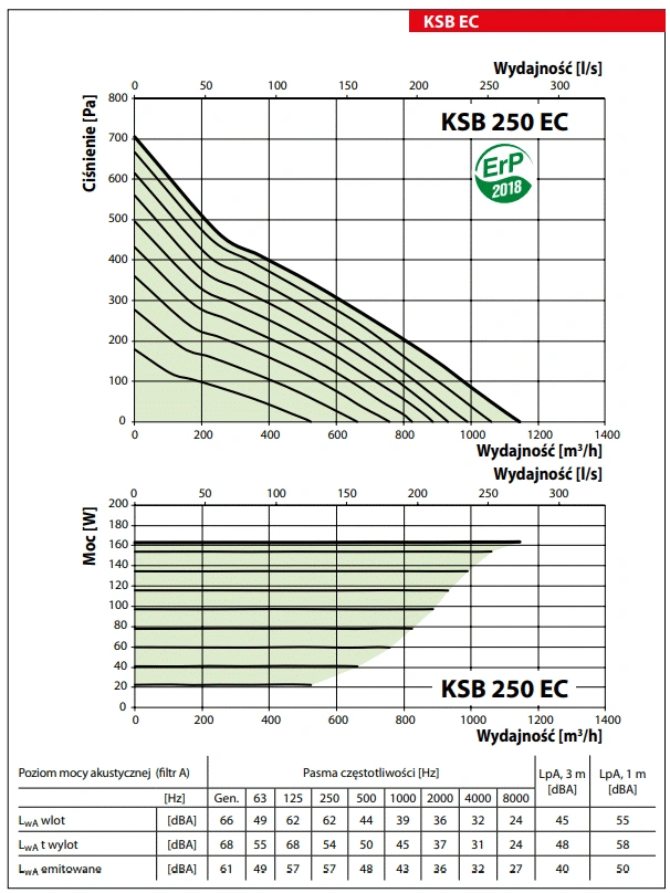 Wentylator-kuchenny-KSB-EC-VENTS-wykres-mocy-5