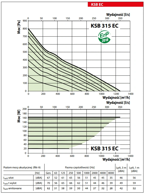 Wentylator-kuchenny-KSB-EC-VENTS-wykres-mocy-6