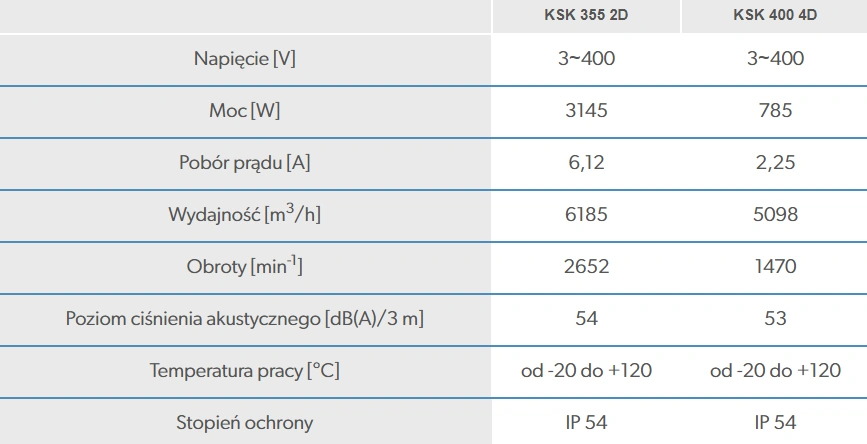 Wentylator-kuchenny-KSK-VENTS-parametry-3-1