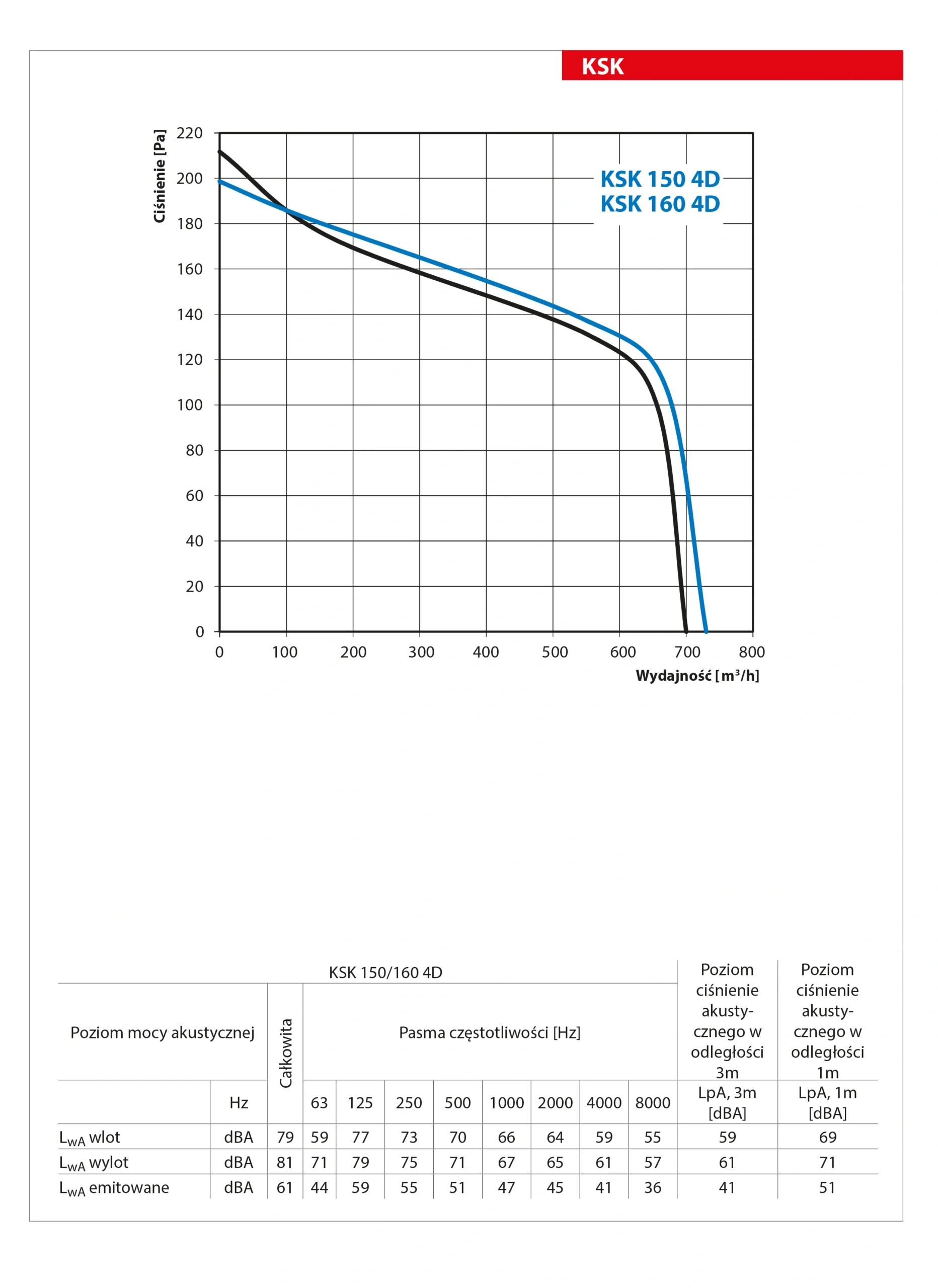 Wentylator-kuchenny-KSK-VENTS-wykres-mocy-1