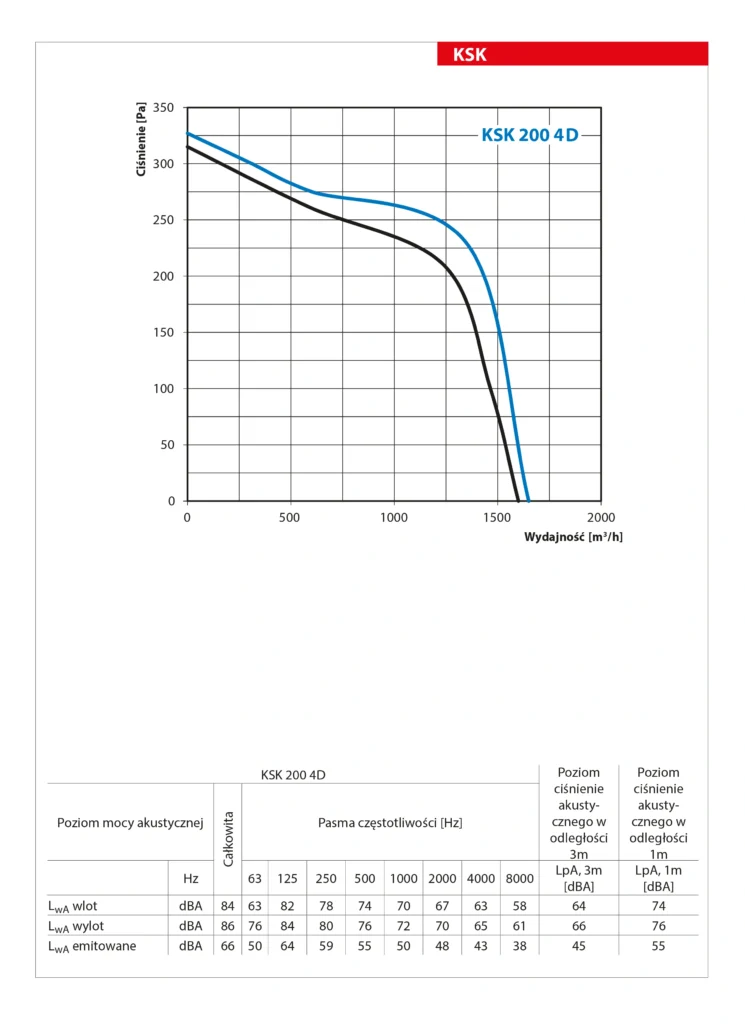 Wentylator-kuchenny-KSK-VENTS-wykres-mocy-2
