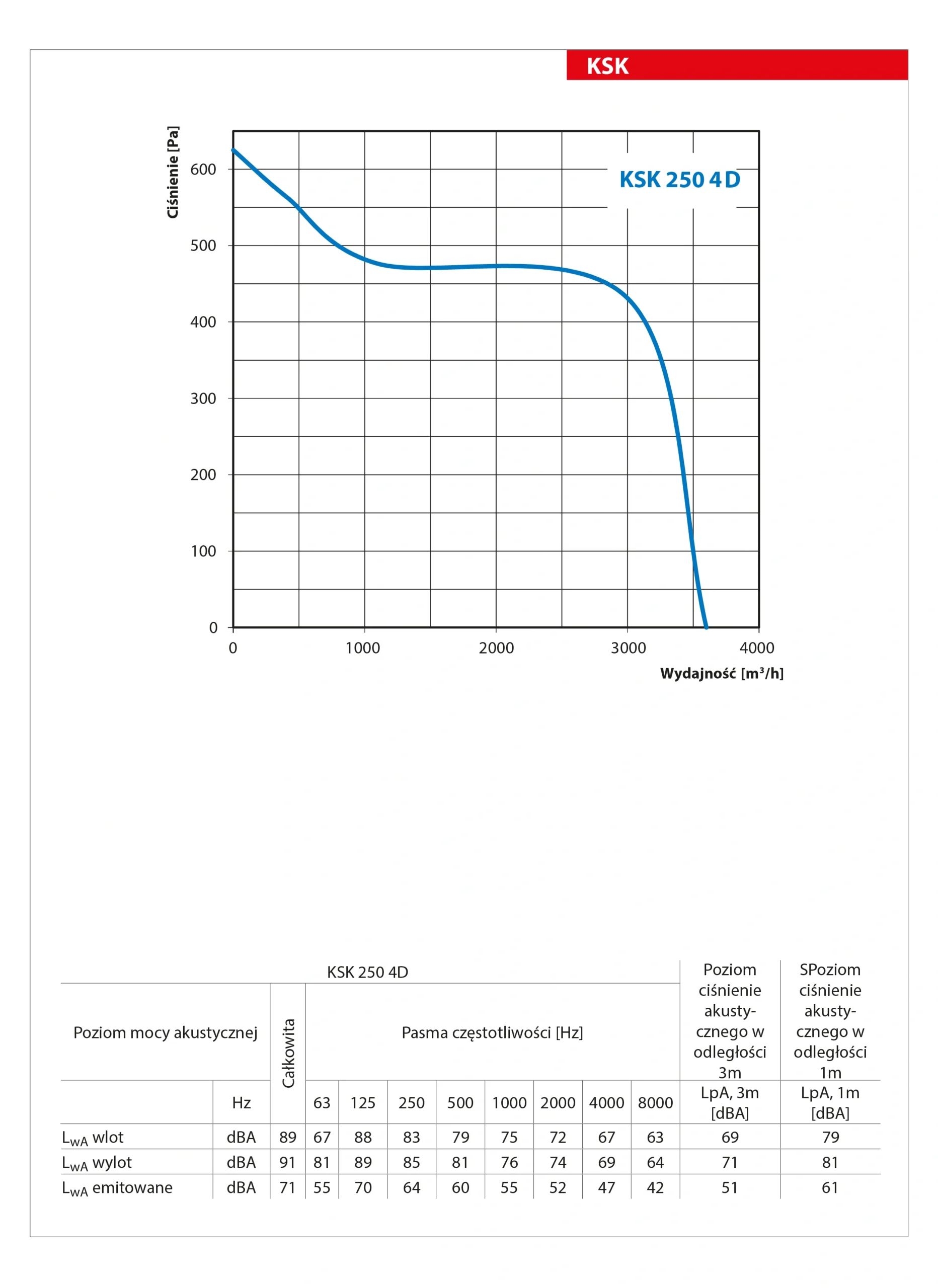 Wentylator-kuchenny-KSK-VENTS-wykres-mocy-3