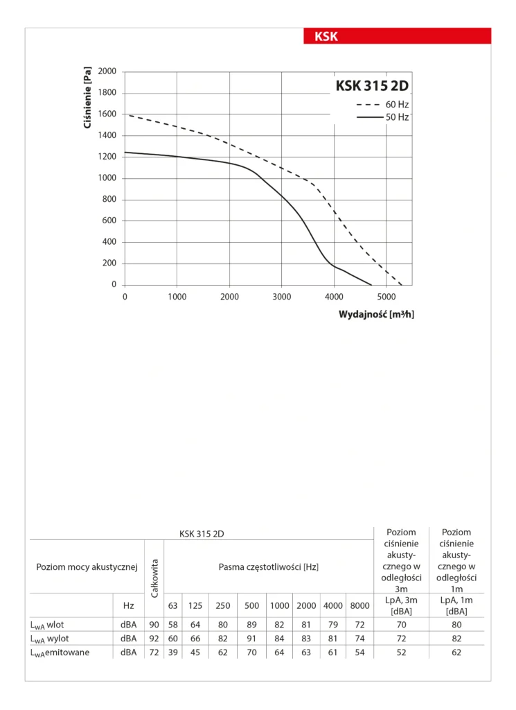 Wentylator-kuchenny-KSK-VENTS-wykres-mocy-4