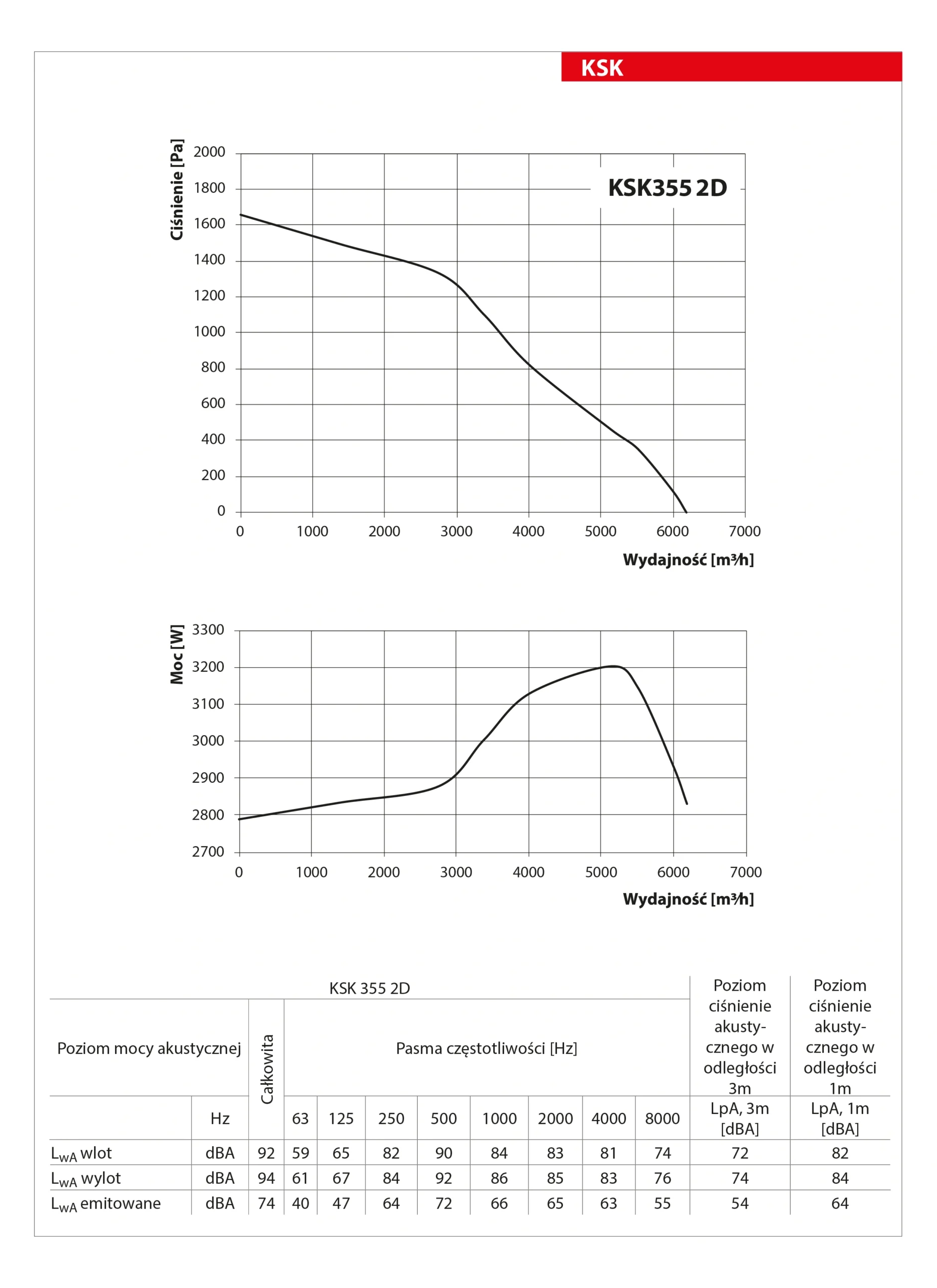 Wentylator-kuchenny-KSK-VENTS-wykres-mocy-5