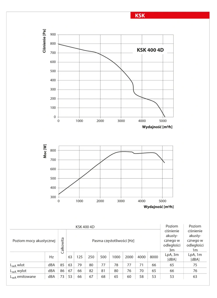 Wentylator-kuchenny-KSK-VENTS-wykres-mocy-6