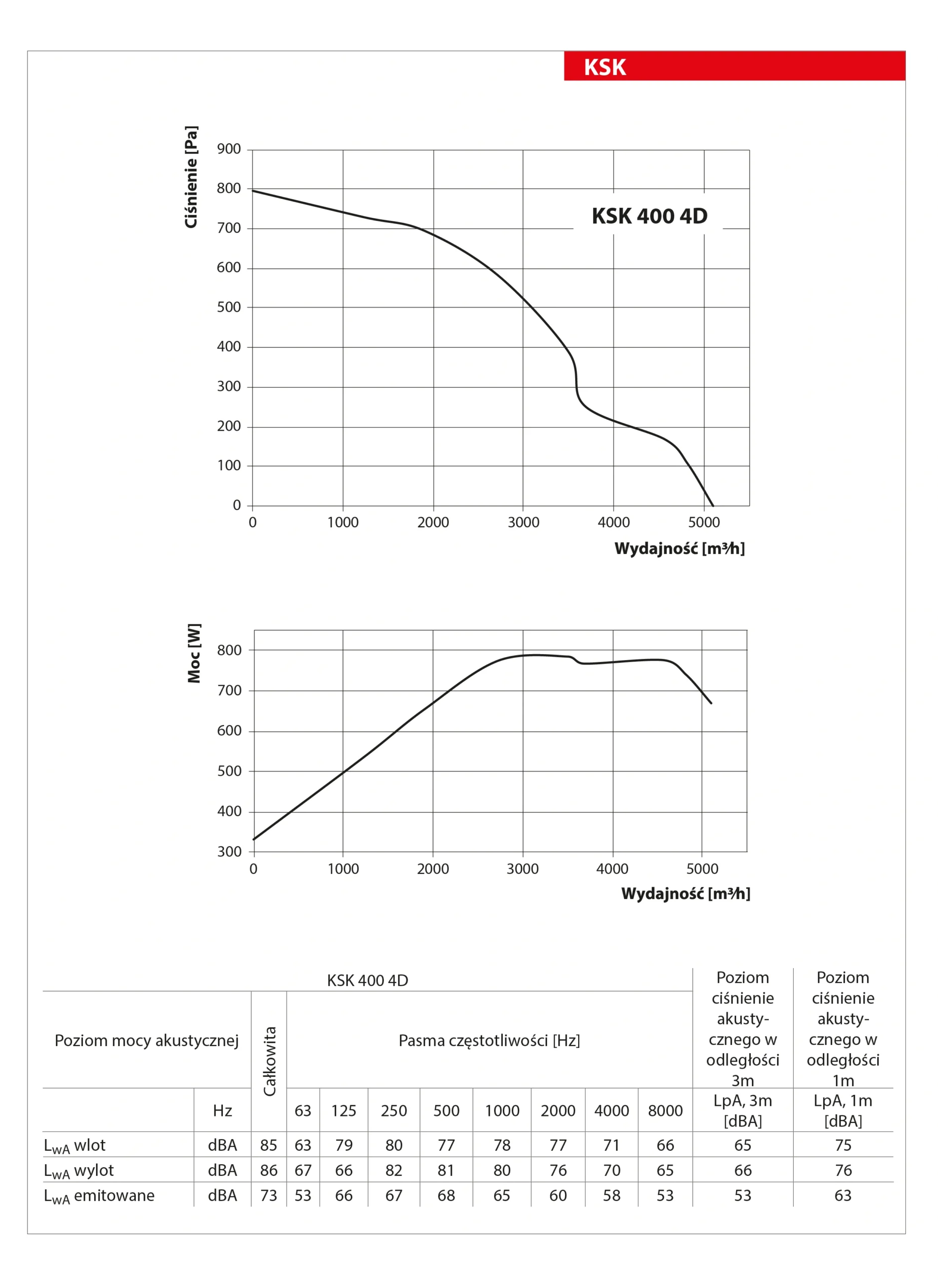 Wentylator-kuchenny-KSK-VENTS-wykres-mocy-6