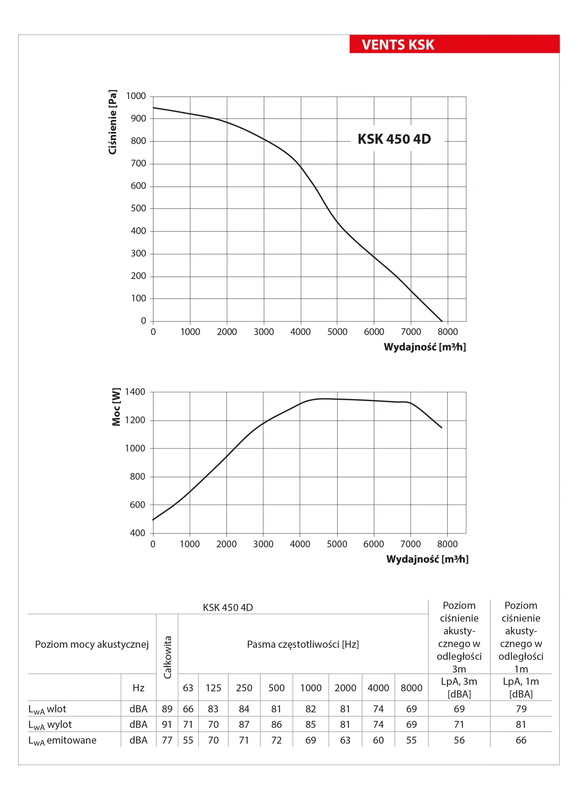Wentylator-kuchenny-KSK-VENTS-wykres-mocy-7