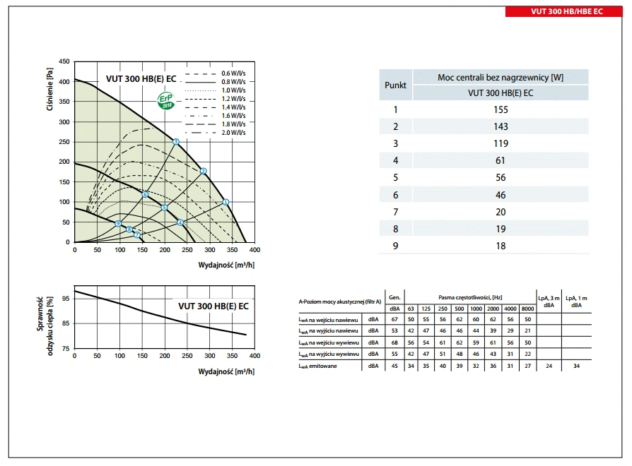 Centrala VUE HB-HBE EC przeciwprądowy entalpiczny VENTS-wykres-mocy-1