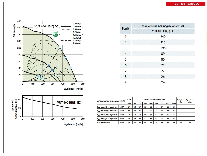 Centrala VUE HB-HBE EC przeciwprądowy entalpiczny VENTS-wykres-mocy-2