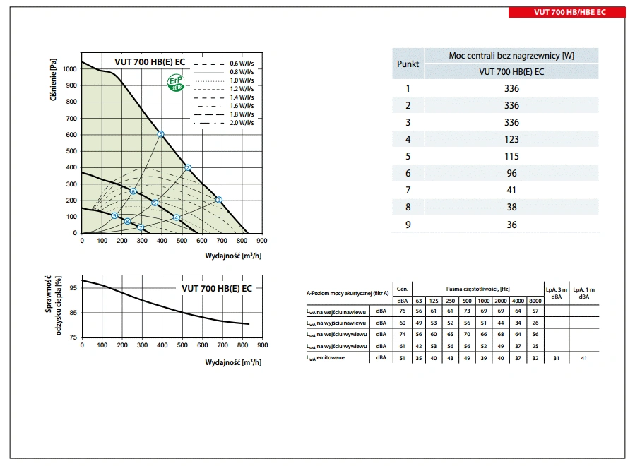Centrala VUE HB-HBE EC przeciwprądowy entalpiczny VENTS-wykres-mocy-3