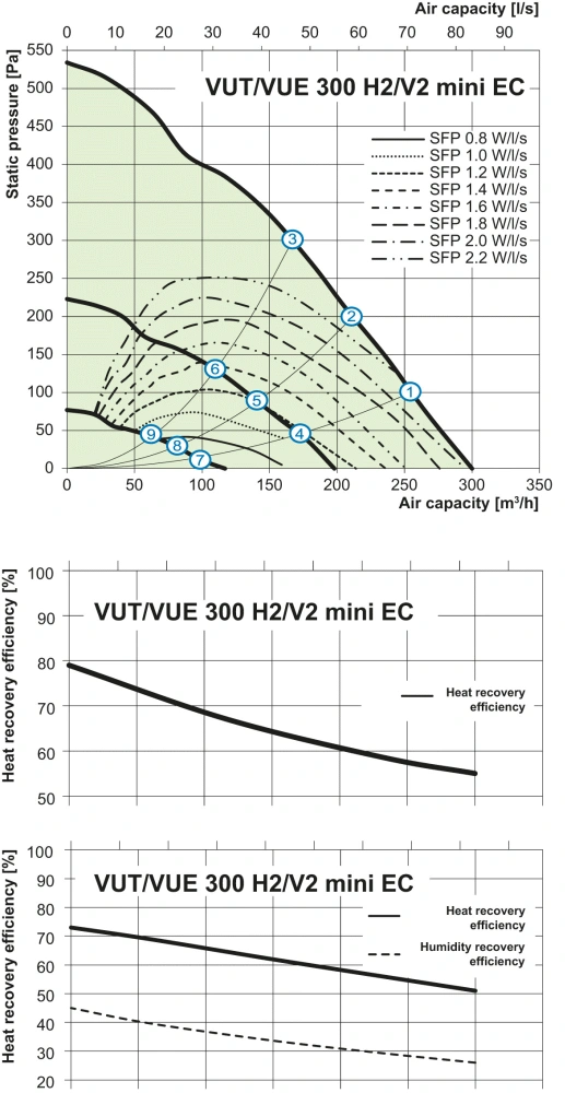 Centrala stojąca VUT 300 H2-V2 mini EC krzyżowy VENTS-wykres-mocy