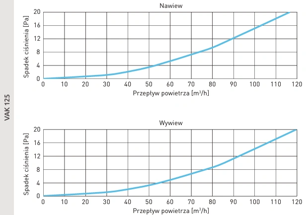Anemostat kierunkowy fi125 AWENTA PRO-wykresy