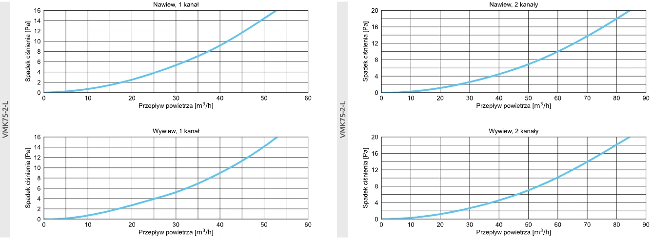 Mijanka kanałów VMK AWENTA PRO-wykresy-długa-75