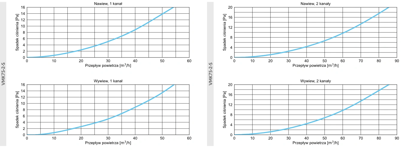 Mijanka kanałów VMK AWENTA PRO-wykresy-krótka-75