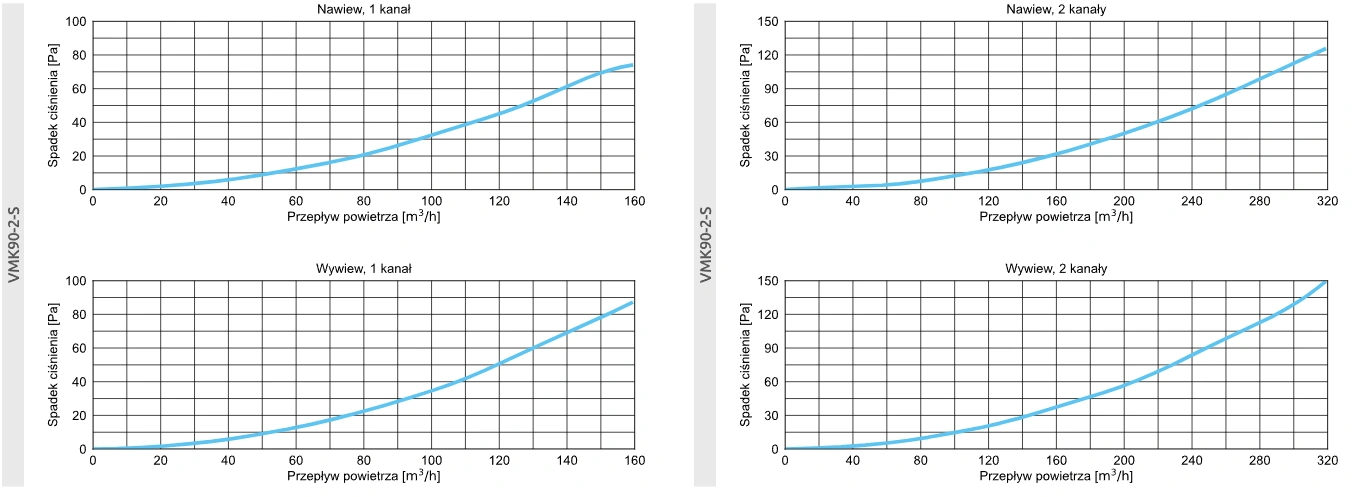 Mijanka kanałów VMK AWENTA PRO-wykresy-krótka-90