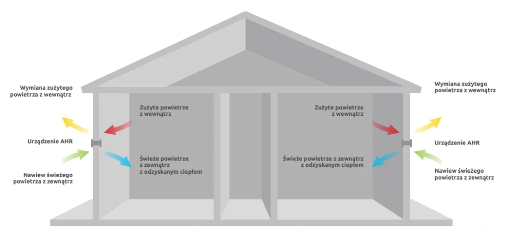 Rekuperator ścienny AHR160 Plus AWENTA PRO-zasada-działania