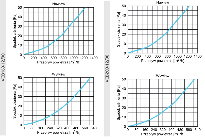 Skrzynka rozdzielcza VCB AWENTA PRO-160-12-90-oraz-200-12-90-wykresy