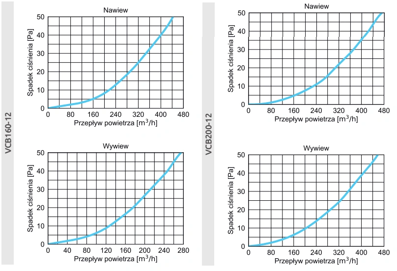 Skrzynka rozdzielcza VCB AWENTA PRO-160-12-oraz-200-12-wykresy
