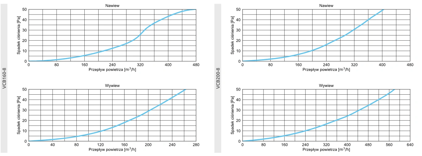 Skrzynka rozdzielcza VCB AWENTA PRO-160-8-oraz-200-8-wykresy