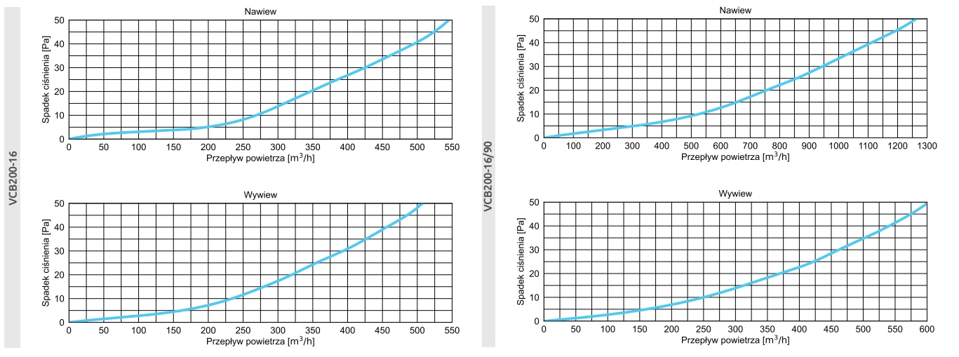 Skrzynka rozdzielcza VCB AWENTA PRO-200-16-oraz-200-16-90-wykresy