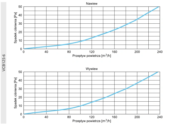 Skrzynka rozdzielcza z przyłączem bocznym VCB-B AWENTA PRO-125-6-wykresy