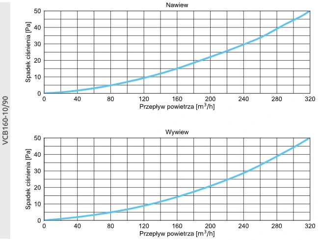 Skrzynka rozdzielcza z przyłączem bocznym VCB-B AWENTA PRO-160-10-90-wykresy