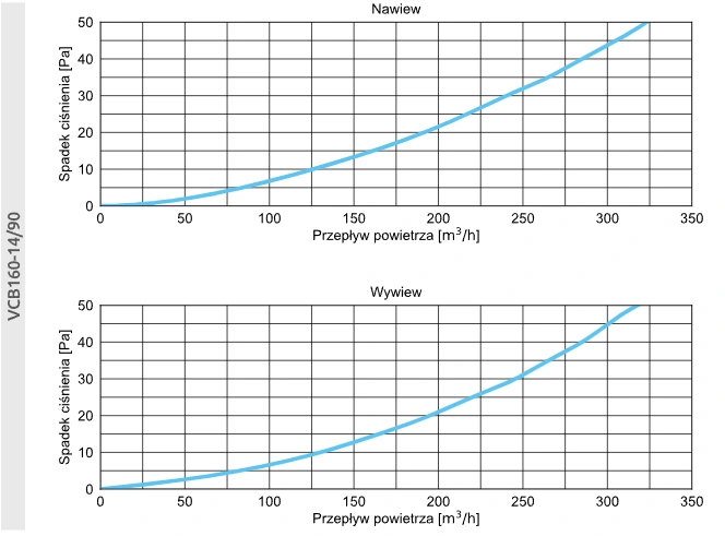Skrzynka rozdzielcza z przyłączem bocznym VCB-B AWENTA PRO-160-14-90-wykresy