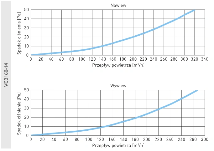 Skrzynka rozdzielcza z przyłączem bocznym VCB-B AWENTA PRO-160-14-wykresy